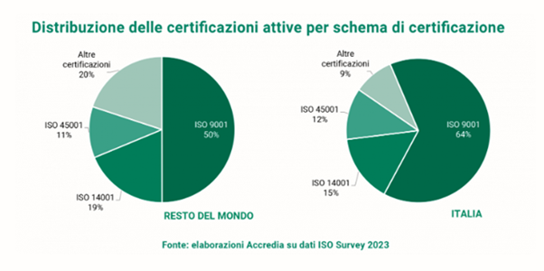 Certificazioni aziendali ISO: com’è la situazione in Italia?